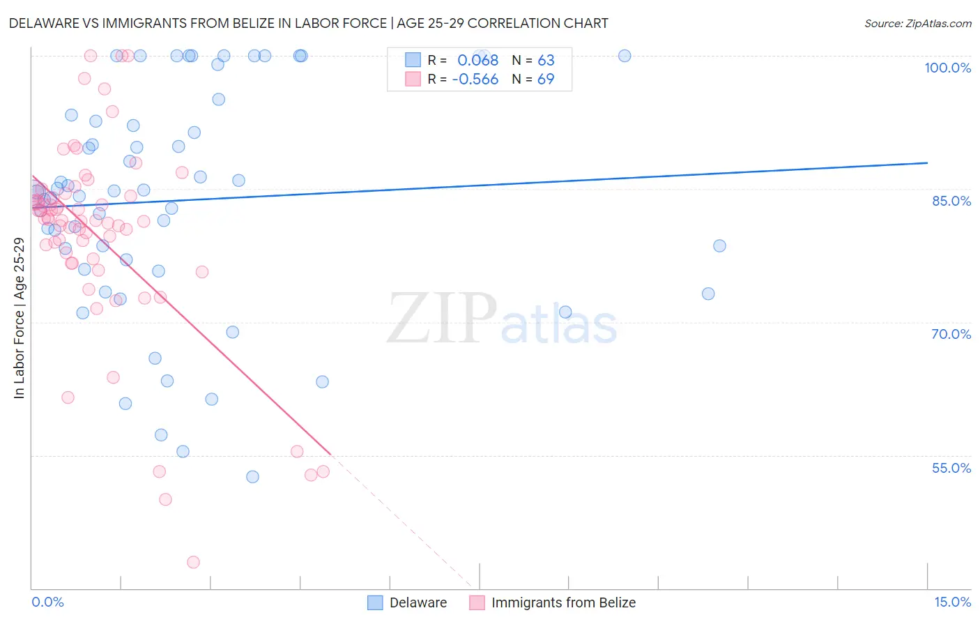 Delaware vs Immigrants from Belize In Labor Force | Age 25-29