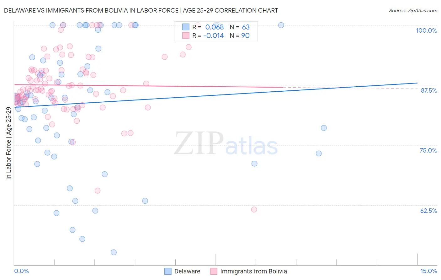 Delaware vs Immigrants from Bolivia In Labor Force | Age 25-29