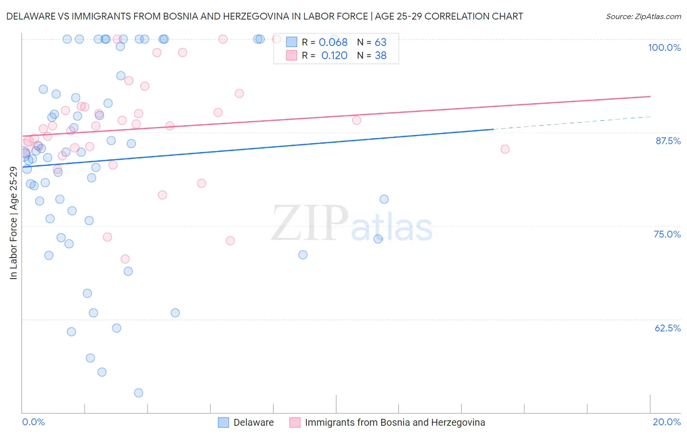 Delaware vs Immigrants from Bosnia and Herzegovina In Labor Force | Age 25-29
