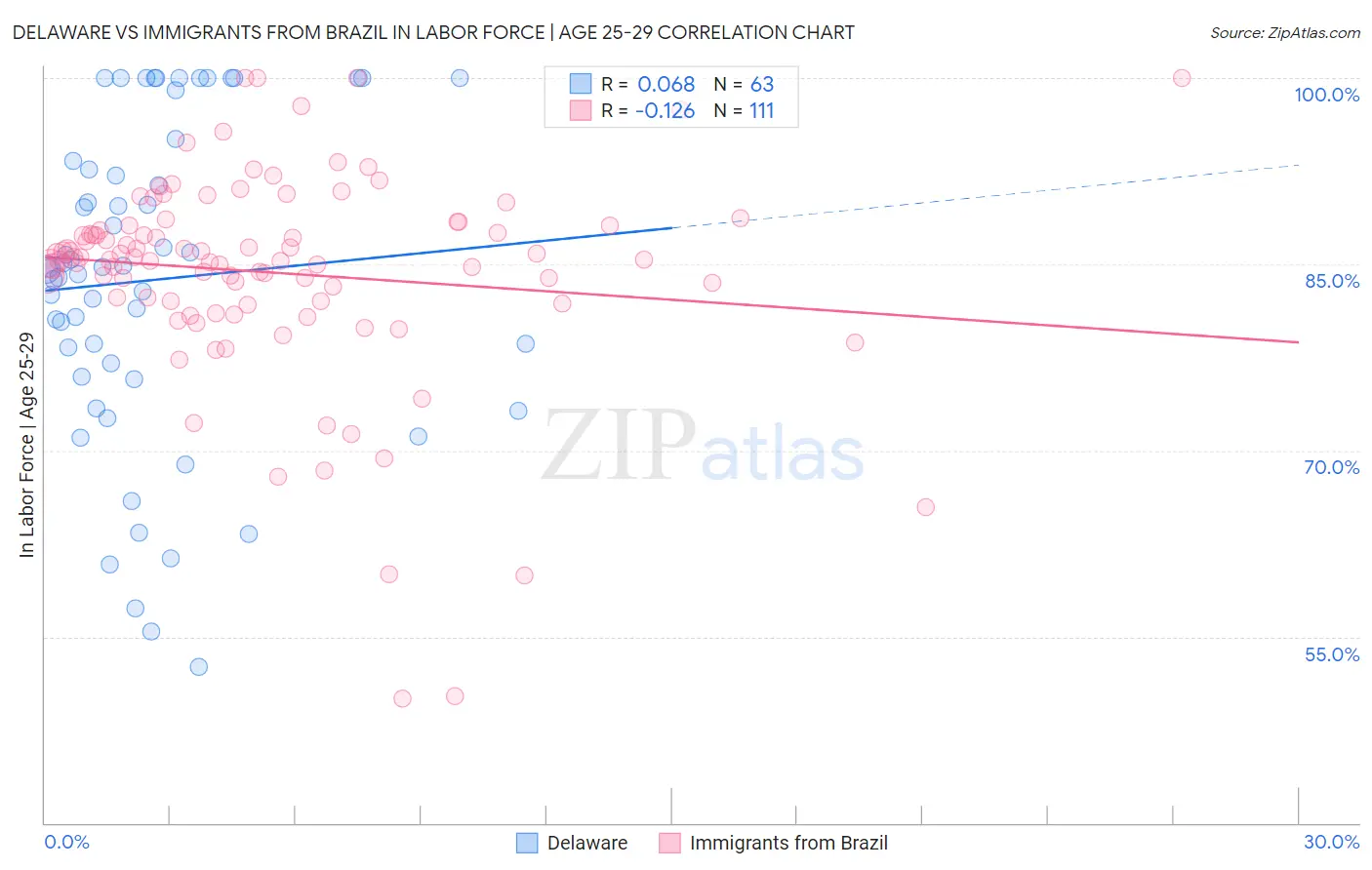 Delaware vs Immigrants from Brazil In Labor Force | Age 25-29