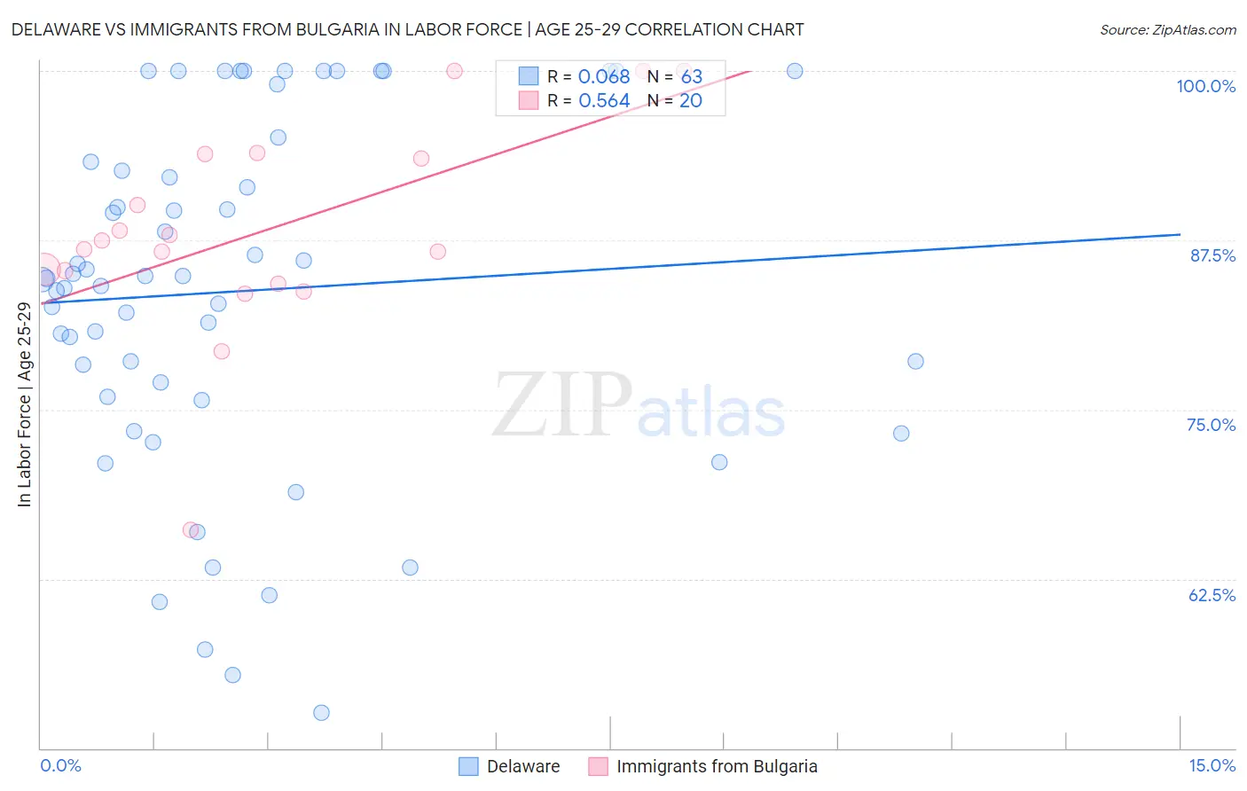 Delaware vs Immigrants from Bulgaria In Labor Force | Age 25-29