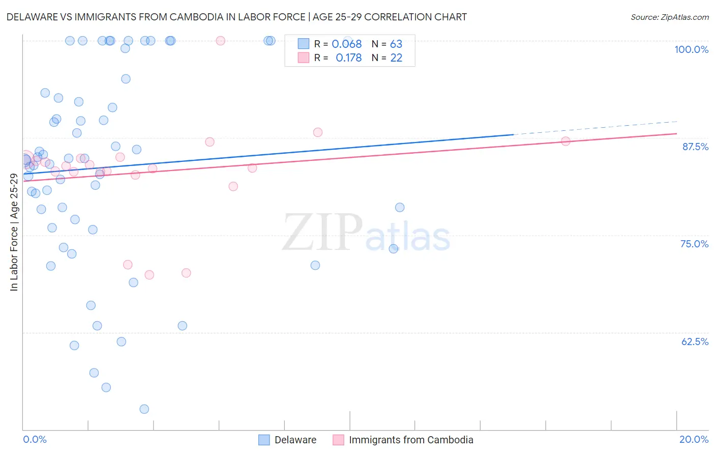 Delaware vs Immigrants from Cambodia In Labor Force | Age 25-29