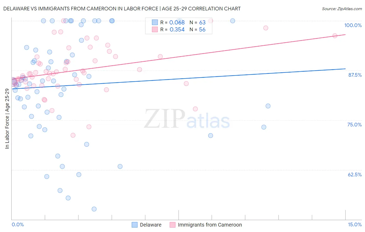 Delaware vs Immigrants from Cameroon In Labor Force | Age 25-29