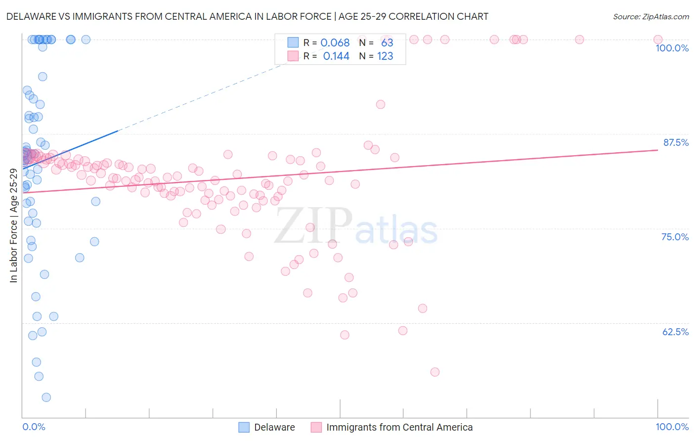 Delaware vs Immigrants from Central America In Labor Force | Age 25-29