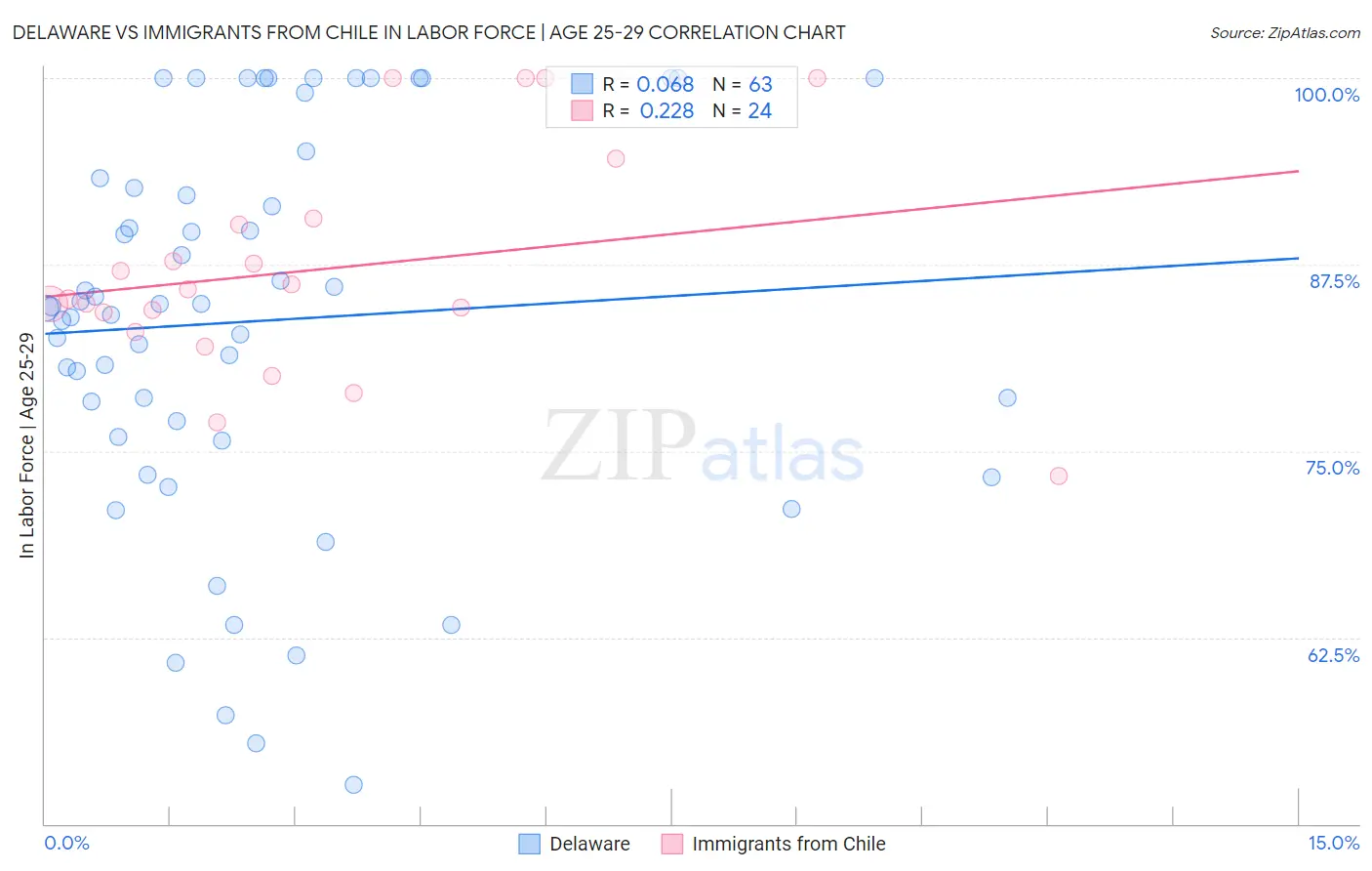 Delaware vs Immigrants from Chile In Labor Force | Age 25-29