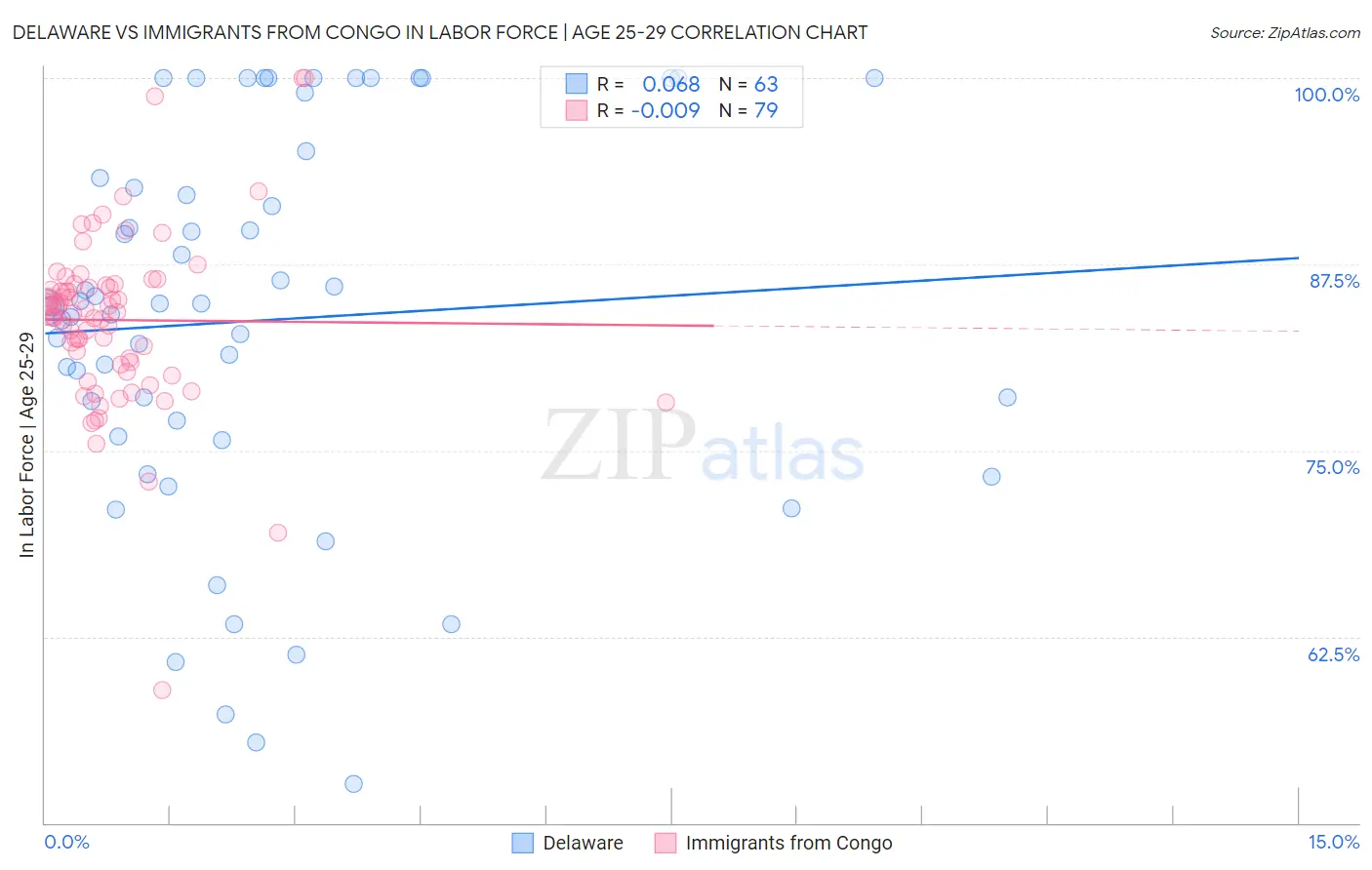 Delaware vs Immigrants from Congo In Labor Force | Age 25-29