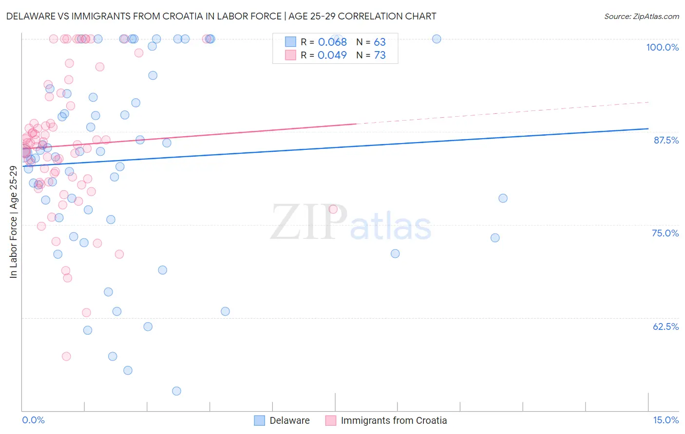 Delaware vs Immigrants from Croatia In Labor Force | Age 25-29