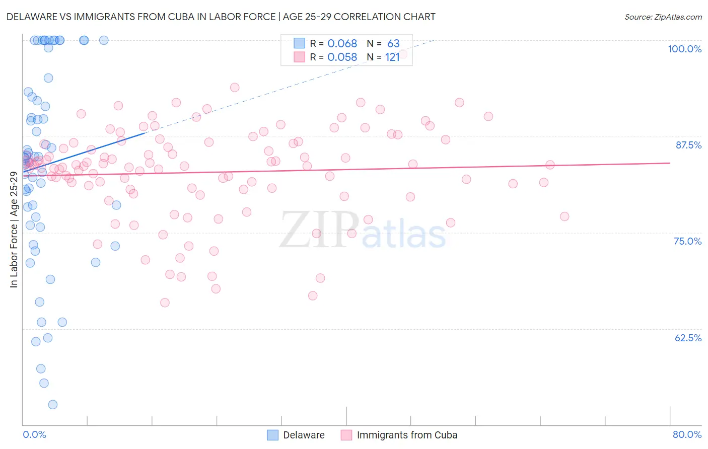 Delaware vs Immigrants from Cuba In Labor Force | Age 25-29