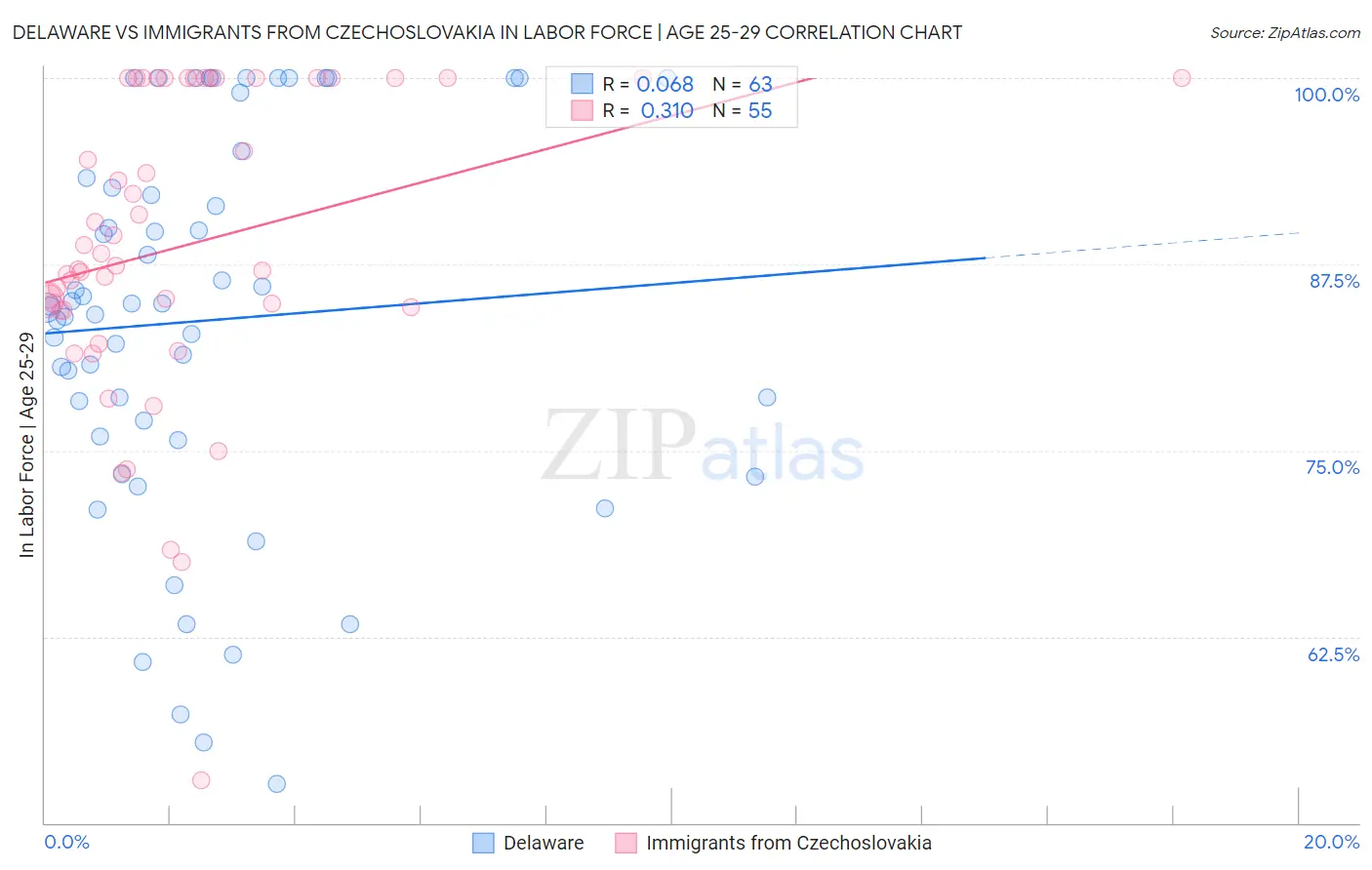 Delaware vs Immigrants from Czechoslovakia In Labor Force | Age 25-29