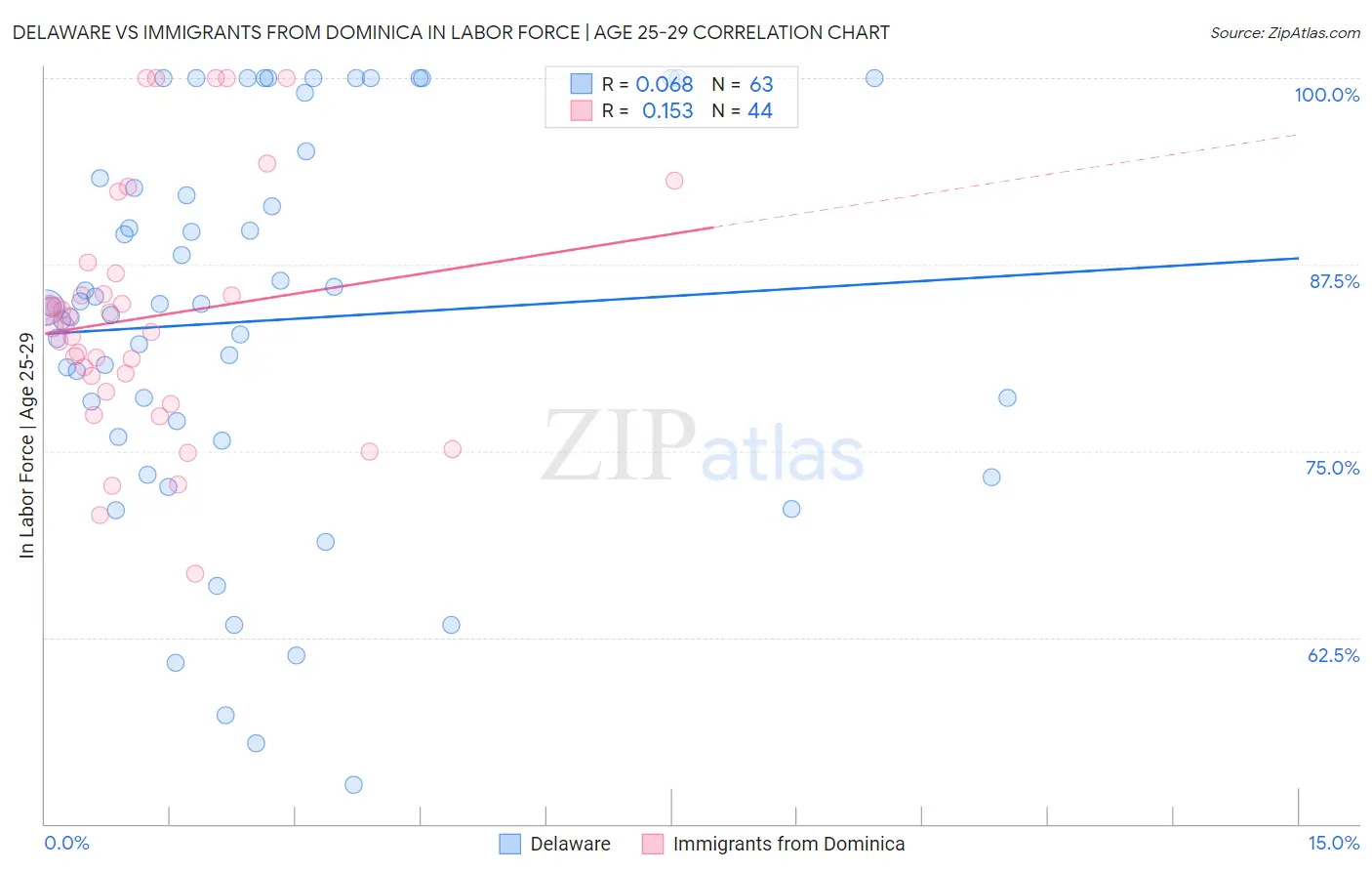 Delaware vs Immigrants from Dominica In Labor Force | Age 25-29