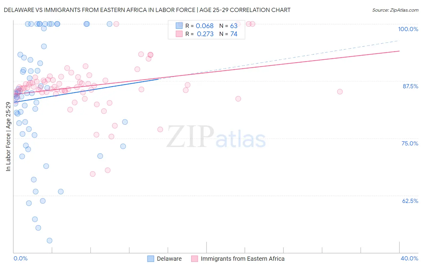 Delaware vs Immigrants from Eastern Africa In Labor Force | Age 25-29