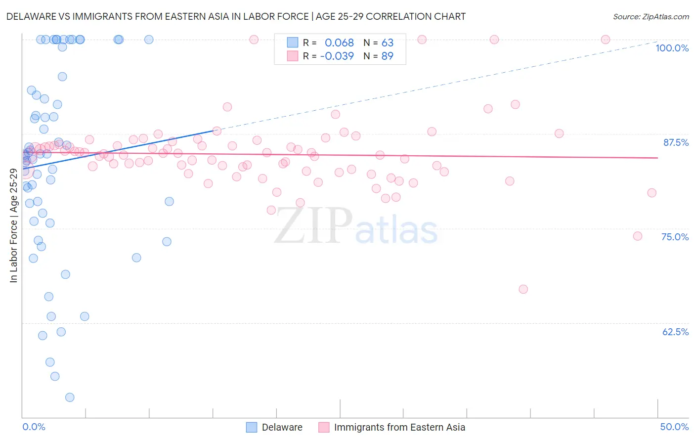Delaware vs Immigrants from Eastern Asia In Labor Force | Age 25-29