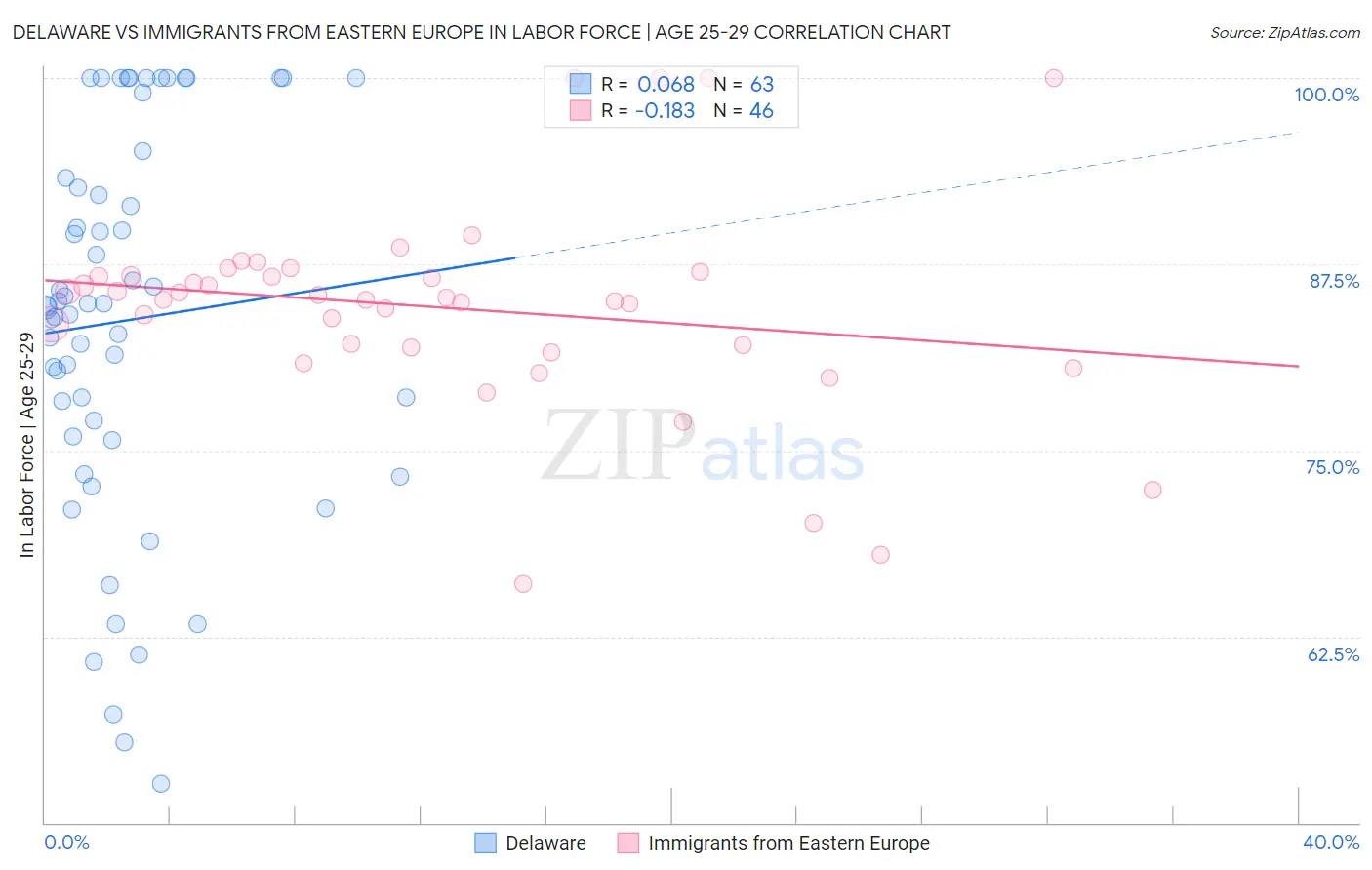 Delaware vs Immigrants from Eastern Europe In Labor Force | Age 25-29