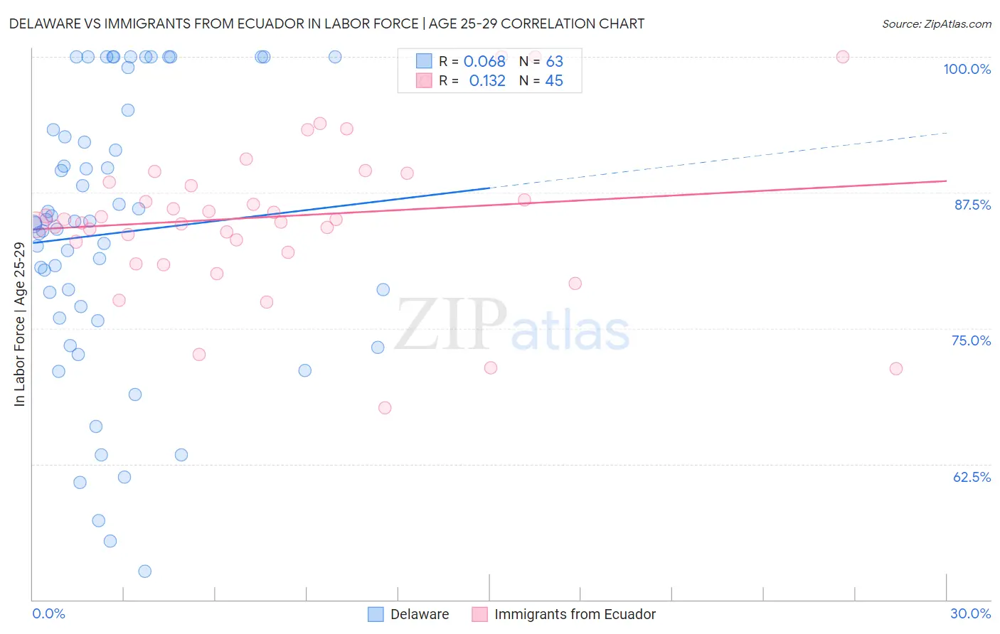 Delaware vs Immigrants from Ecuador In Labor Force | Age 25-29