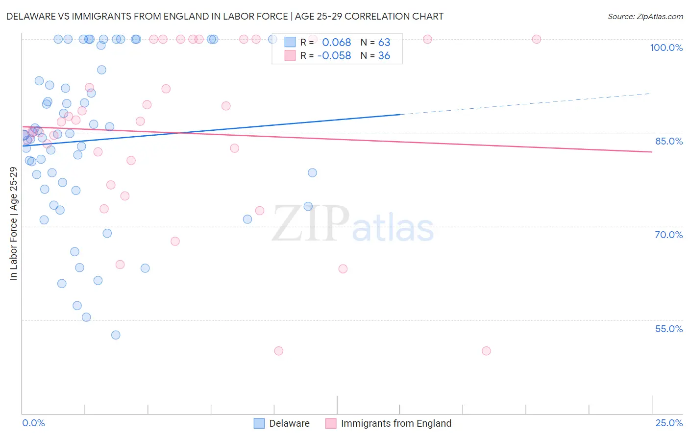 Delaware vs Immigrants from England In Labor Force | Age 25-29