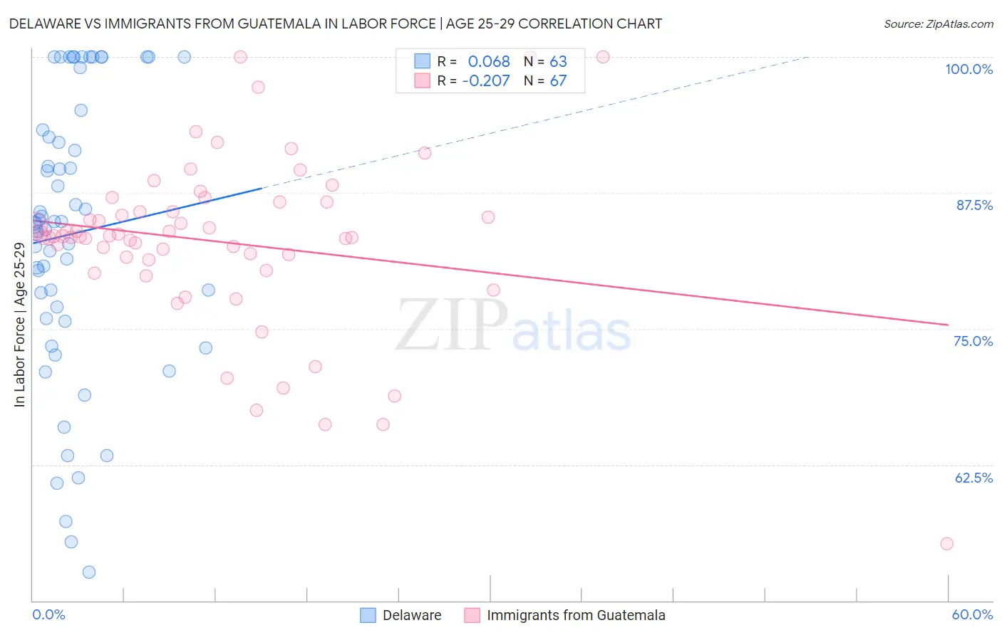 Delaware vs Immigrants from Guatemala In Labor Force | Age 25-29