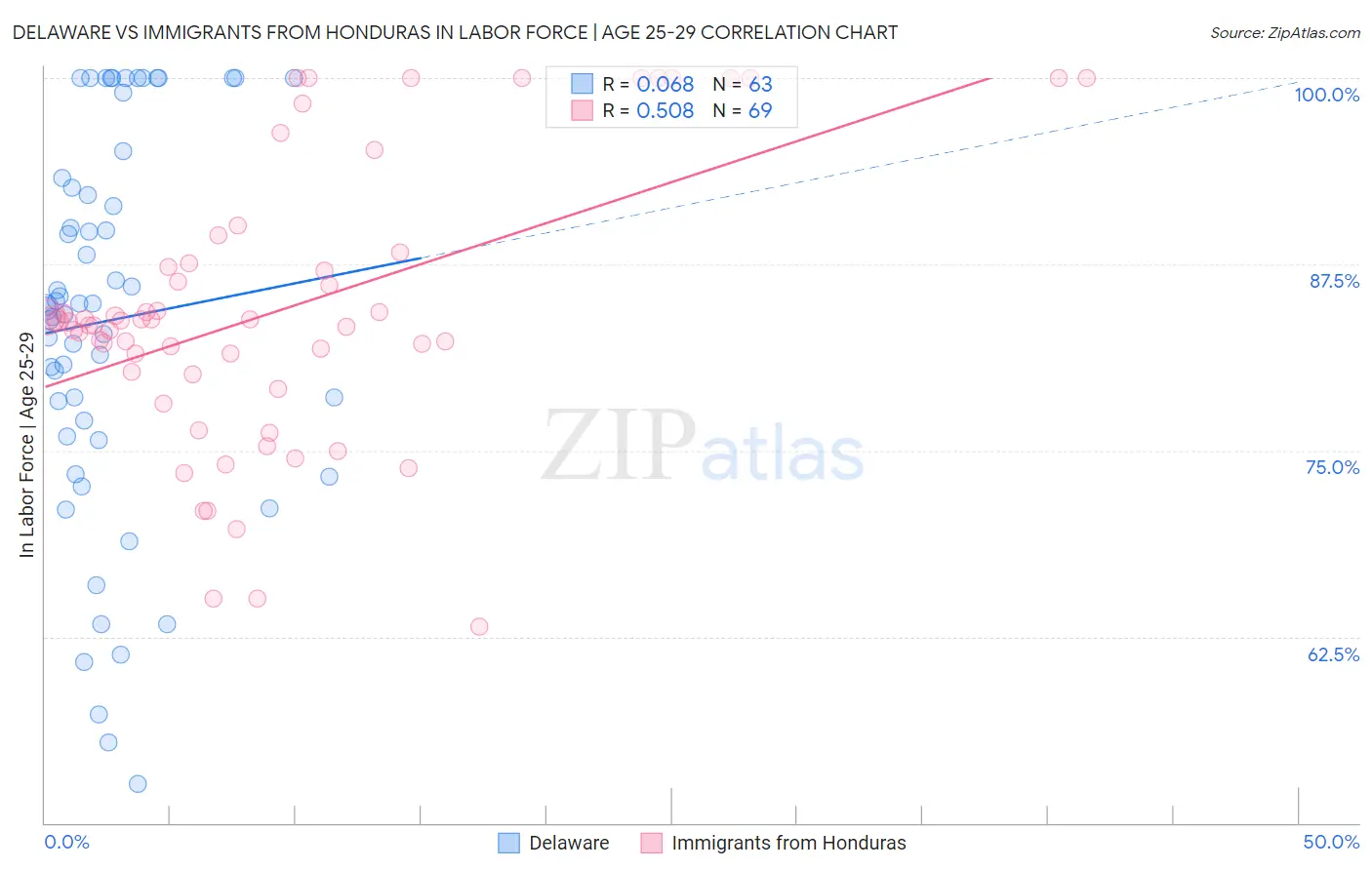Delaware vs Immigrants from Honduras In Labor Force | Age 25-29