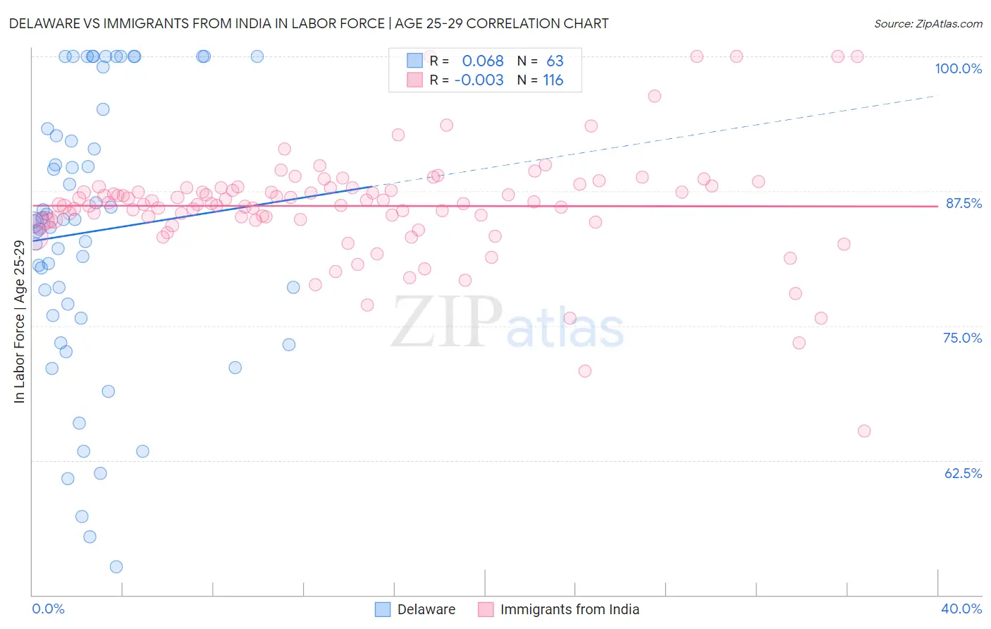 Delaware vs Immigrants from India In Labor Force | Age 25-29