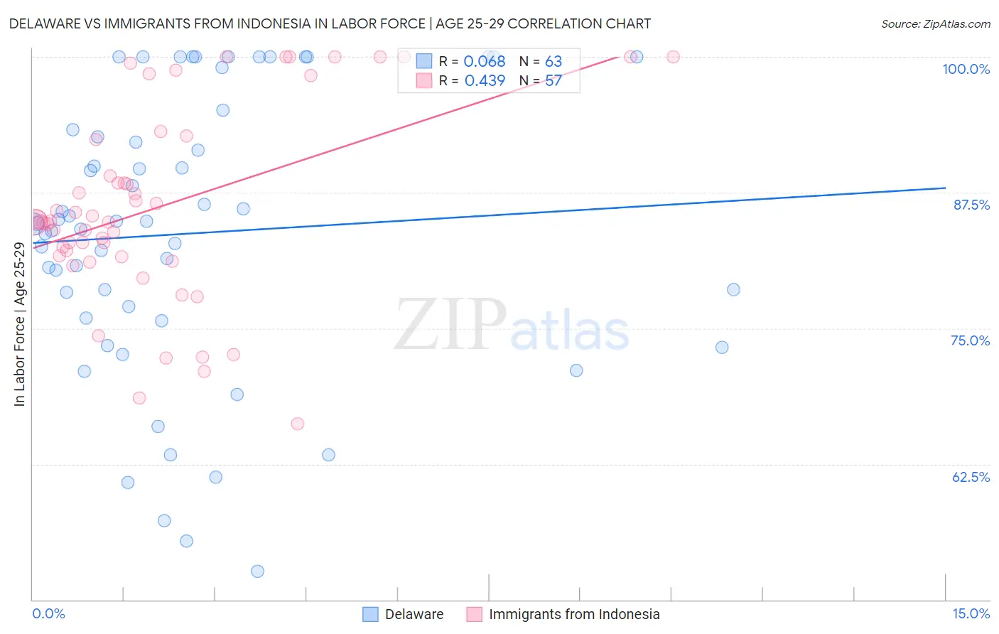 Delaware vs Immigrants from Indonesia In Labor Force | Age 25-29