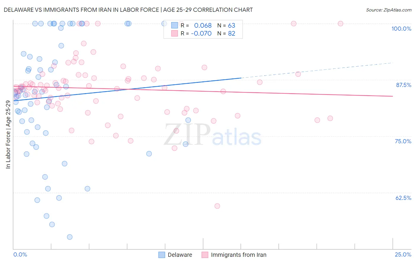 Delaware vs Immigrants from Iran In Labor Force | Age 25-29