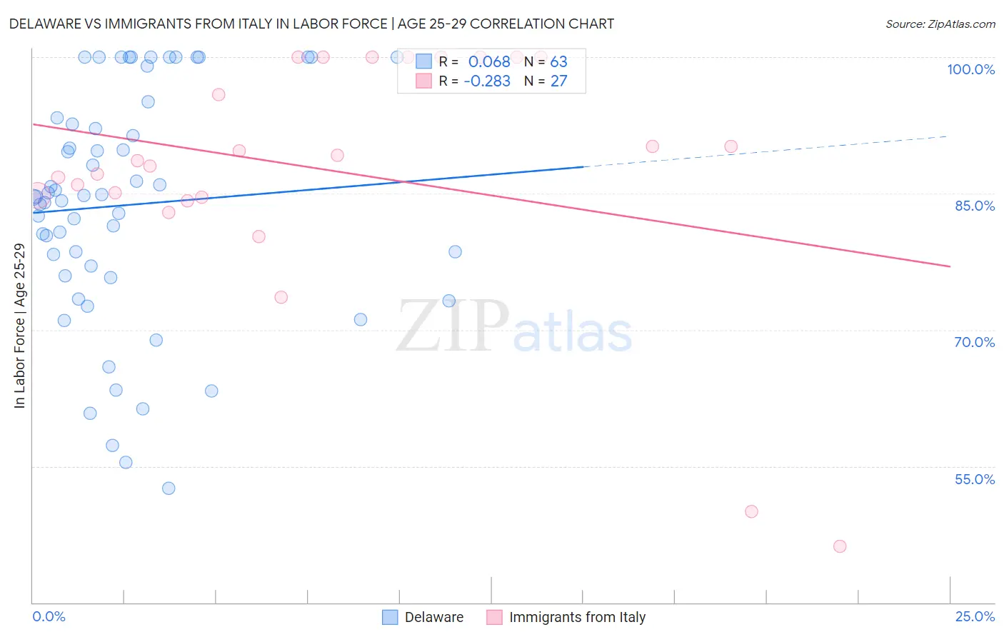 Delaware vs Immigrants from Italy In Labor Force | Age 25-29