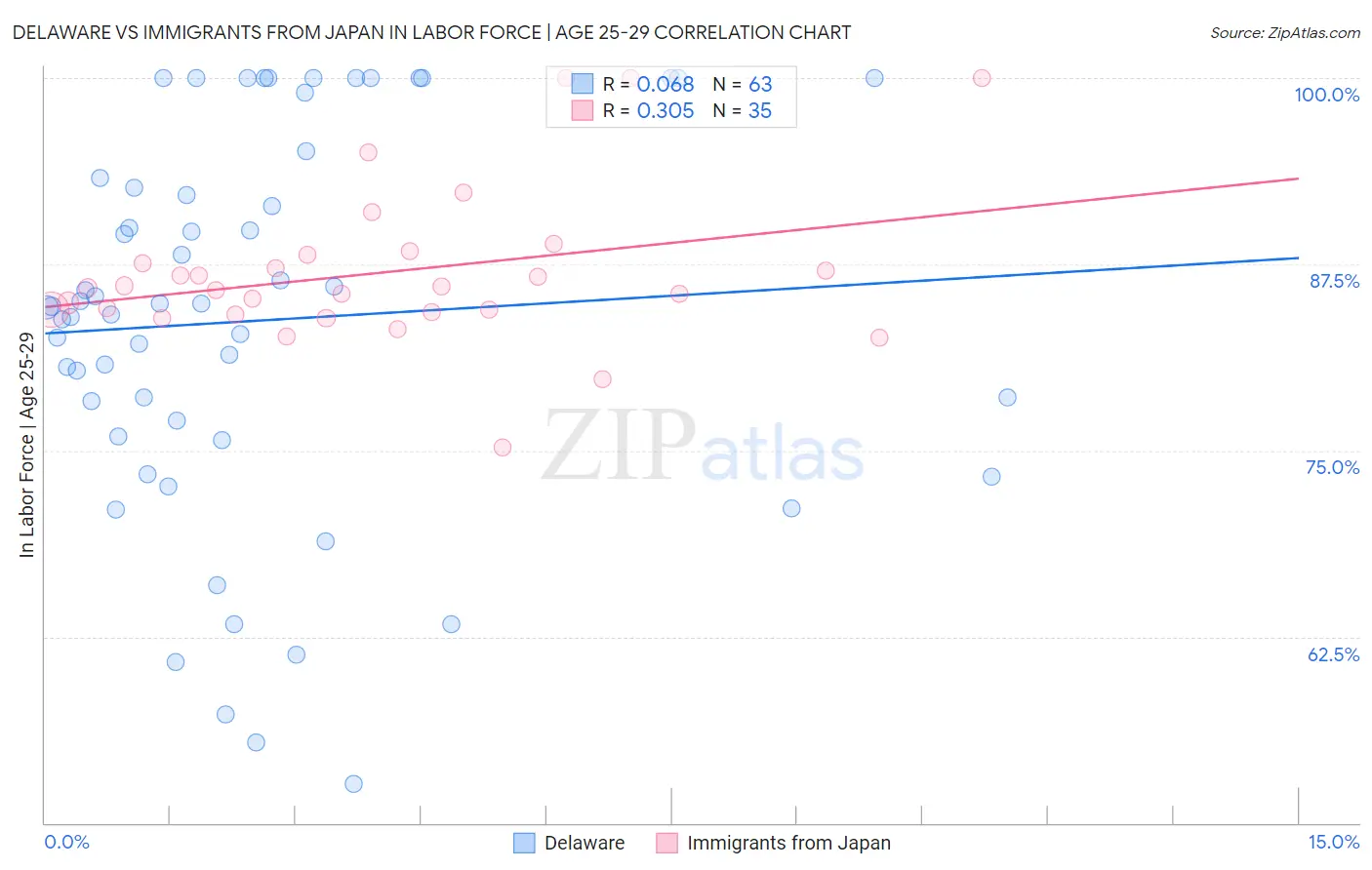 Delaware vs Immigrants from Japan In Labor Force | Age 25-29