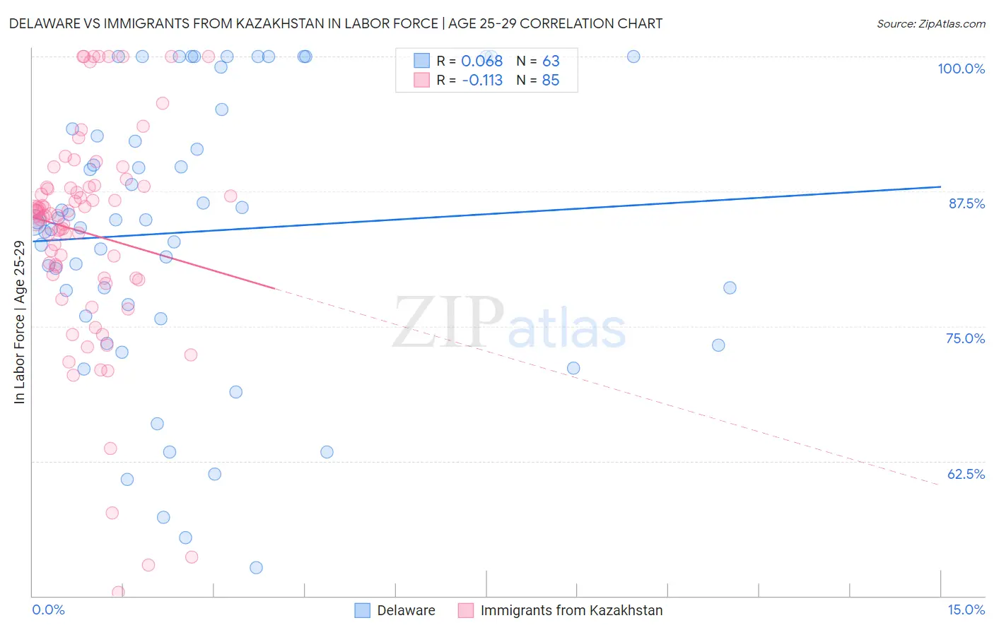 Delaware vs Immigrants from Kazakhstan In Labor Force | Age 25-29