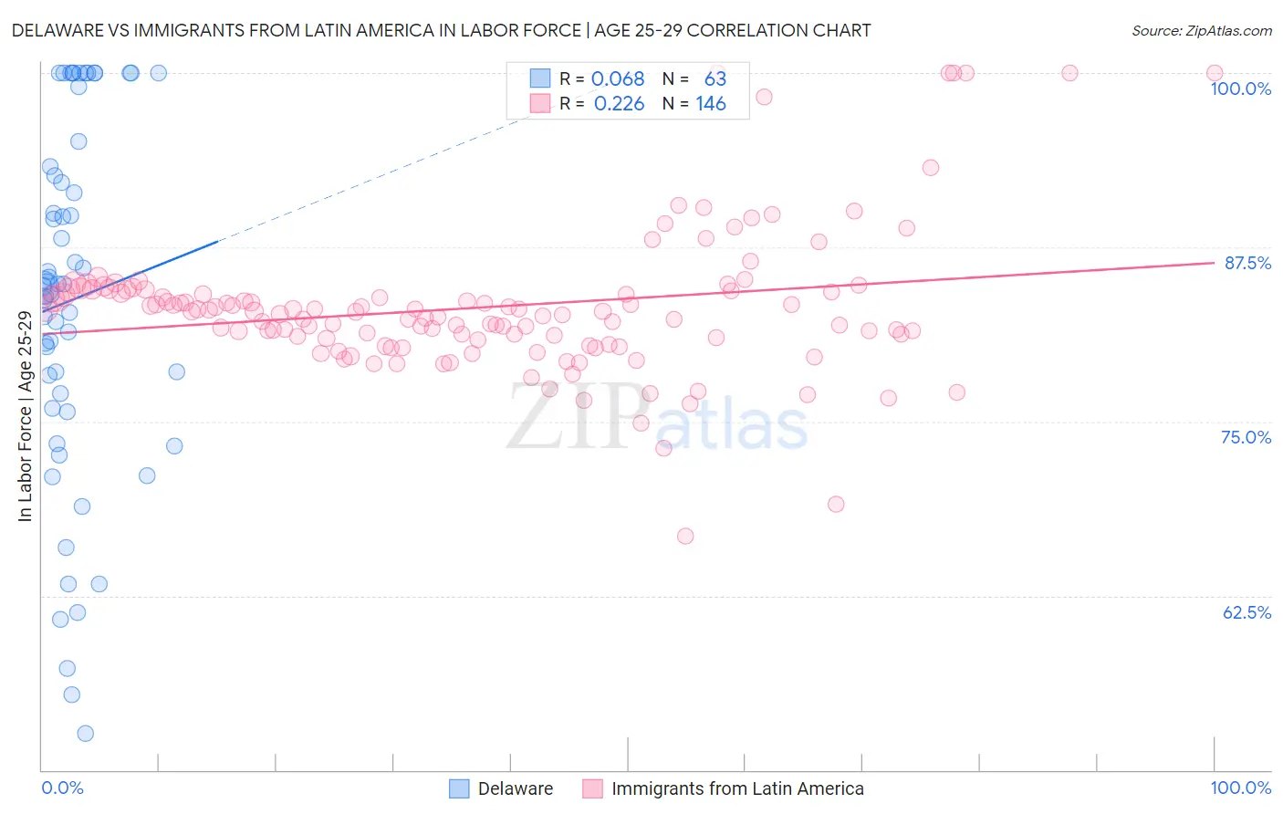 Delaware vs Immigrants from Latin America In Labor Force | Age 25-29