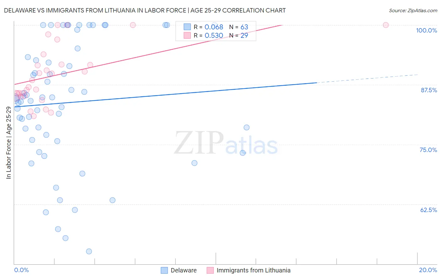 Delaware vs Immigrants from Lithuania In Labor Force | Age 25-29