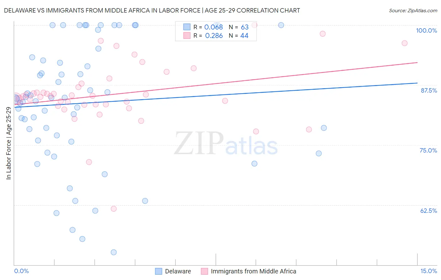 Delaware vs Immigrants from Middle Africa In Labor Force | Age 25-29