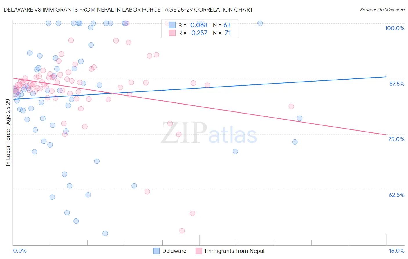 Delaware vs Immigrants from Nepal In Labor Force | Age 25-29