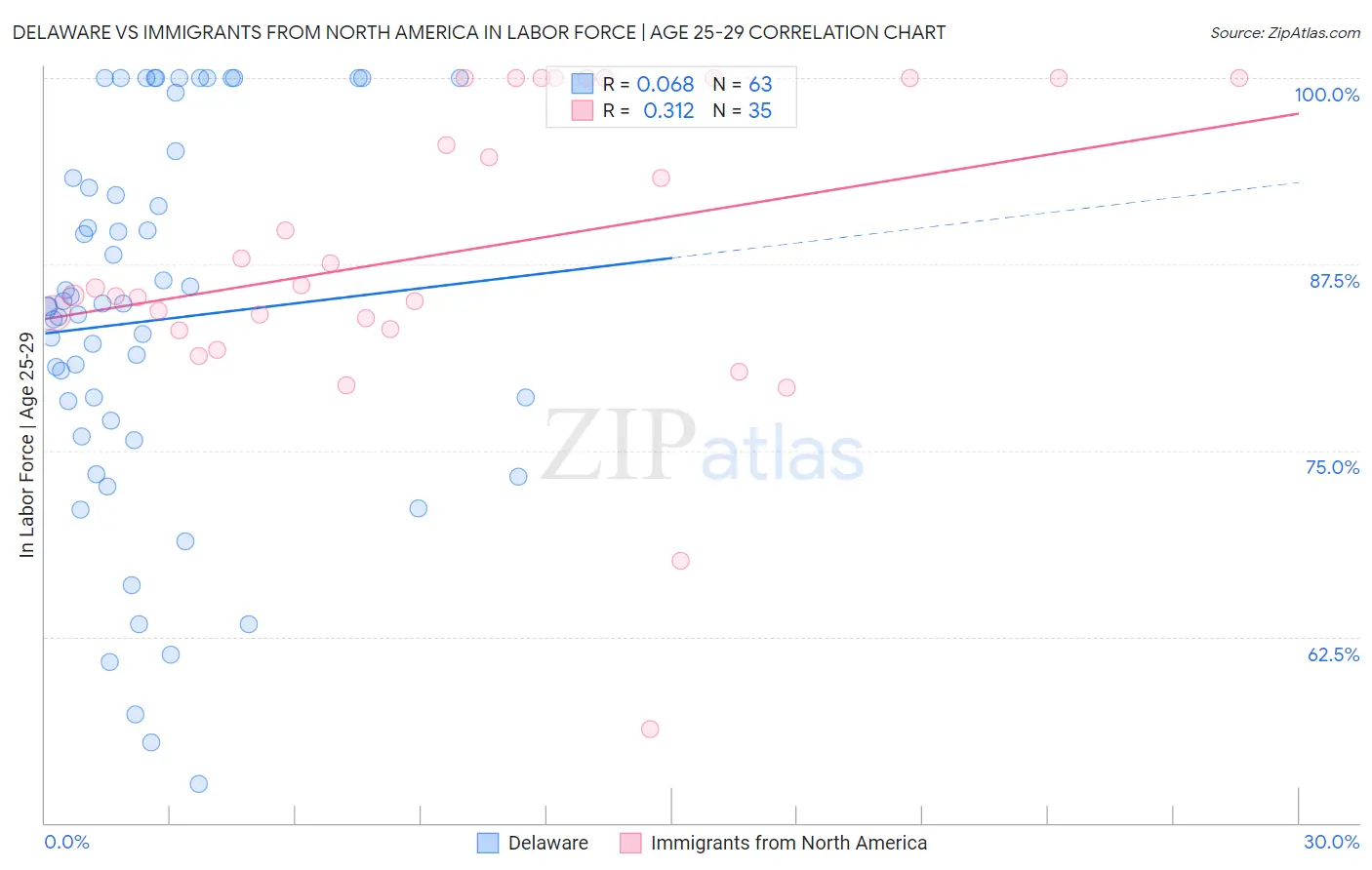 Delaware vs Immigrants from North America In Labor Force | Age 25-29
