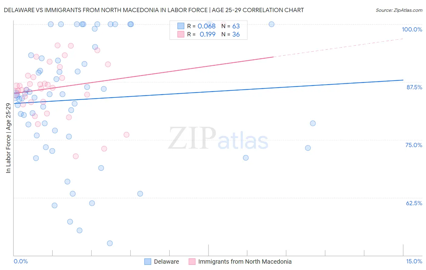 Delaware vs Immigrants from North Macedonia In Labor Force | Age 25-29