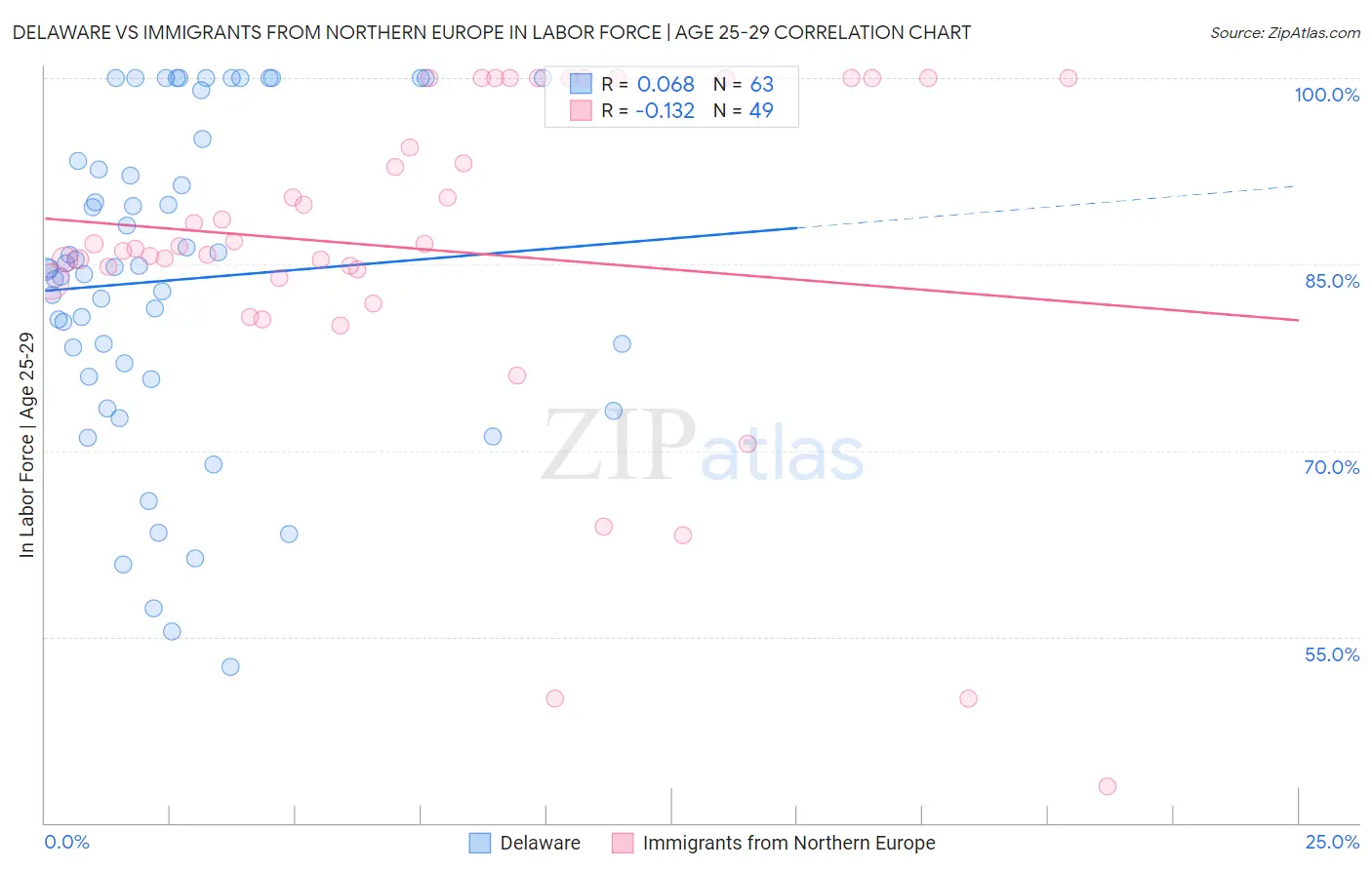 Delaware vs Immigrants from Northern Europe In Labor Force | Age 25-29