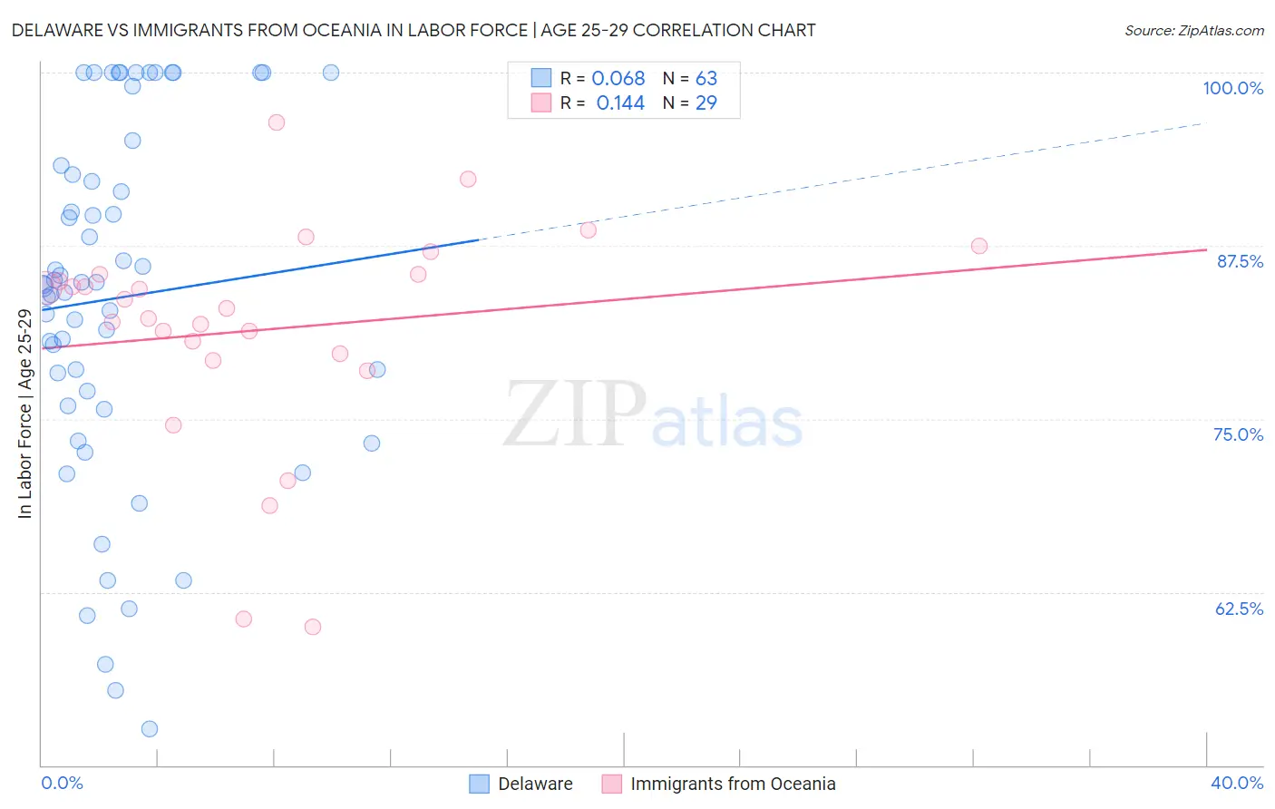 Delaware vs Immigrants from Oceania In Labor Force | Age 25-29