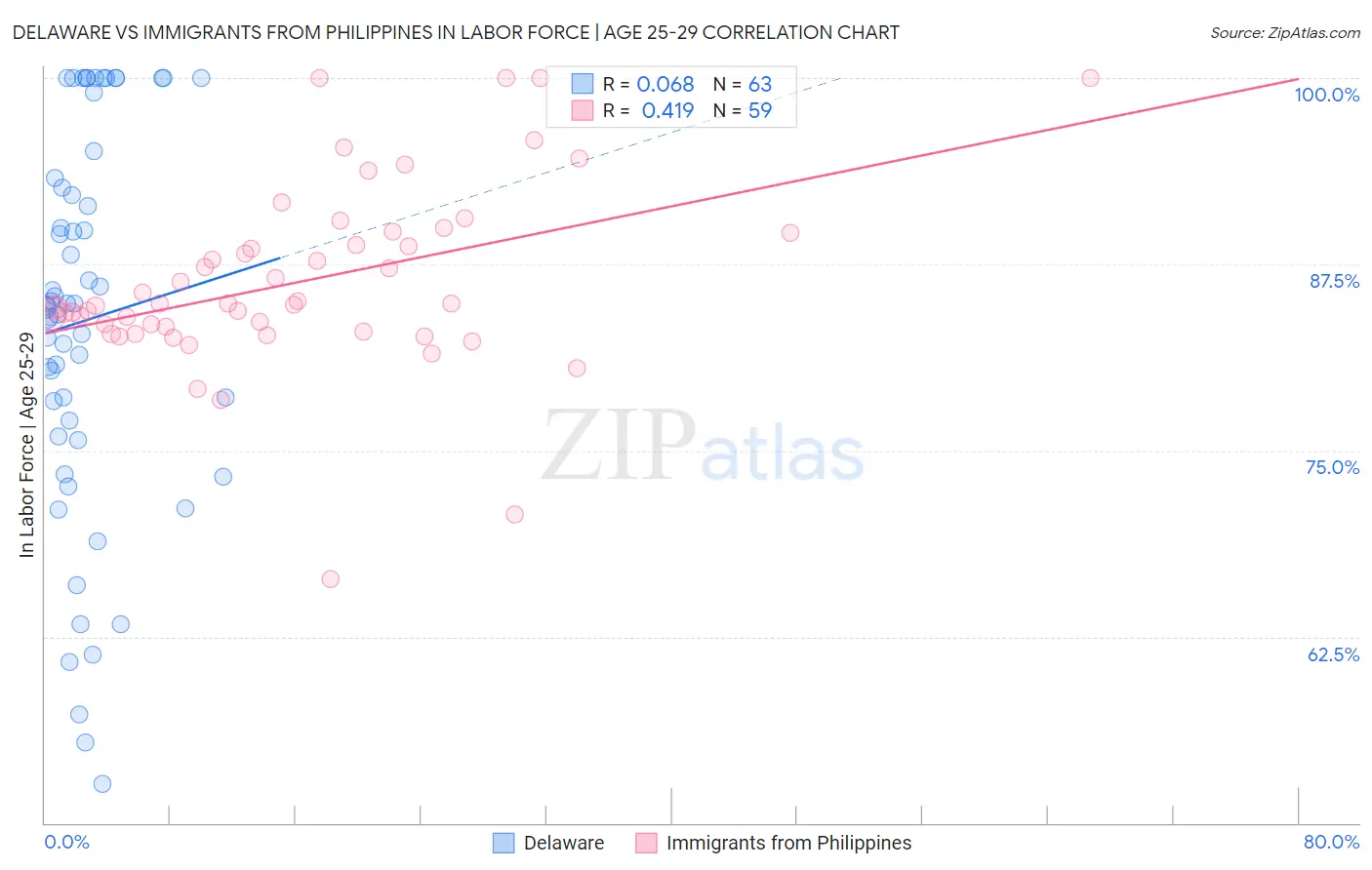 Delaware vs Immigrants from Philippines In Labor Force | Age 25-29