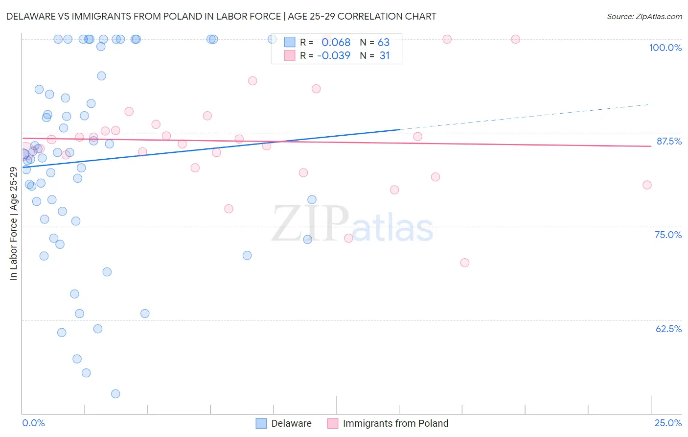 Delaware vs Immigrants from Poland In Labor Force | Age 25-29