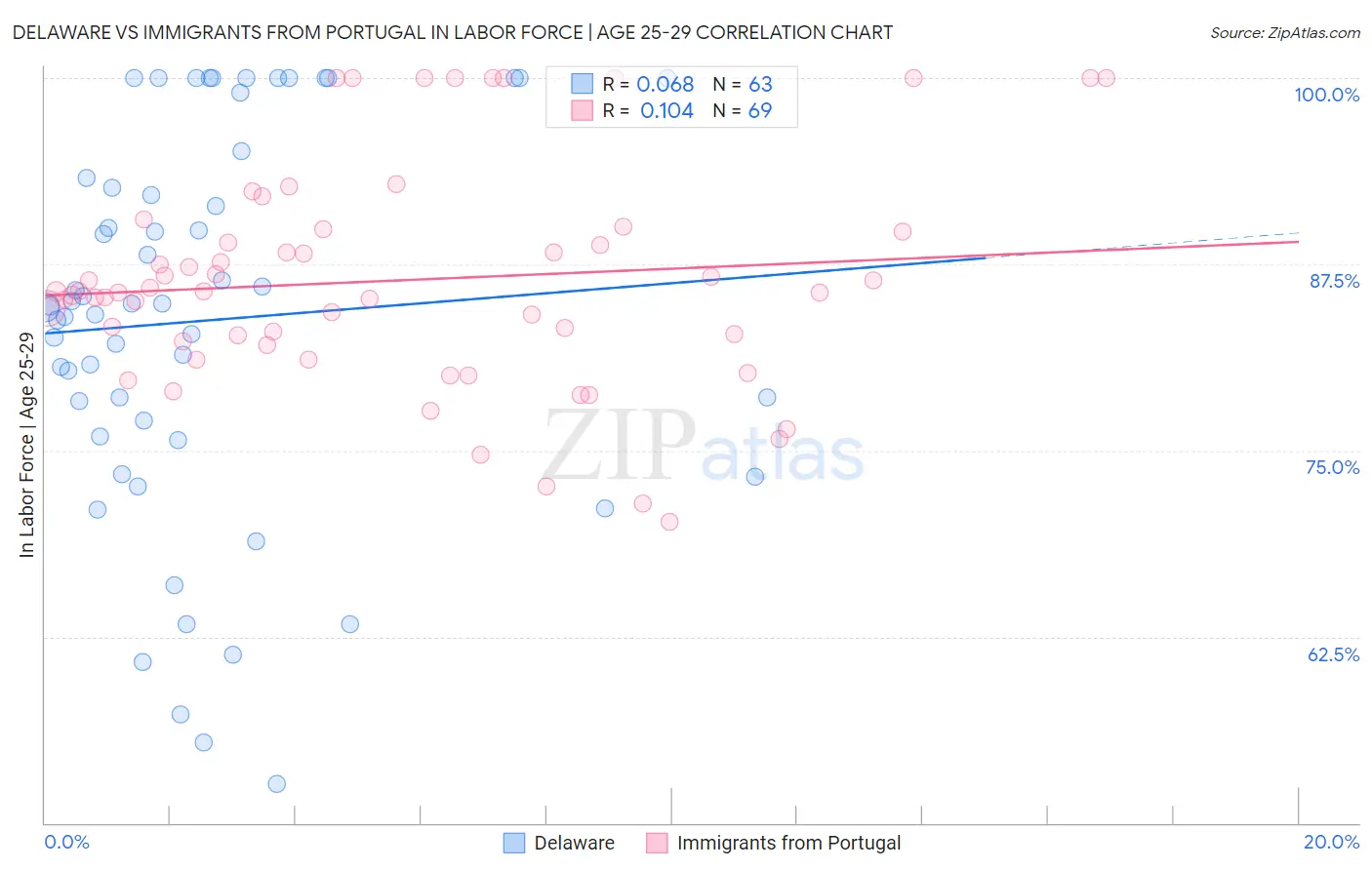 Delaware vs Immigrants from Portugal In Labor Force | Age 25-29