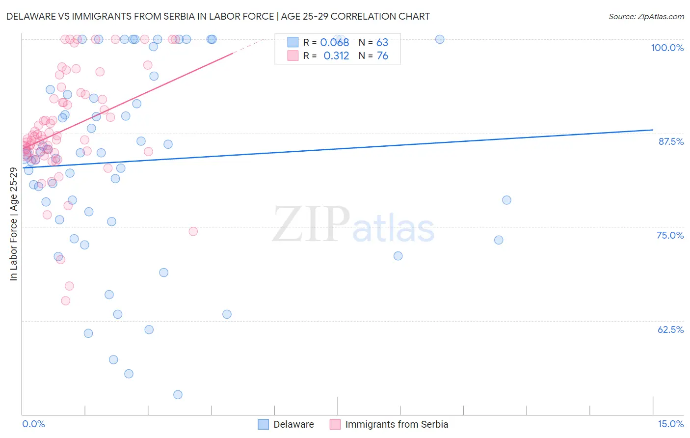 Delaware vs Immigrants from Serbia In Labor Force | Age 25-29