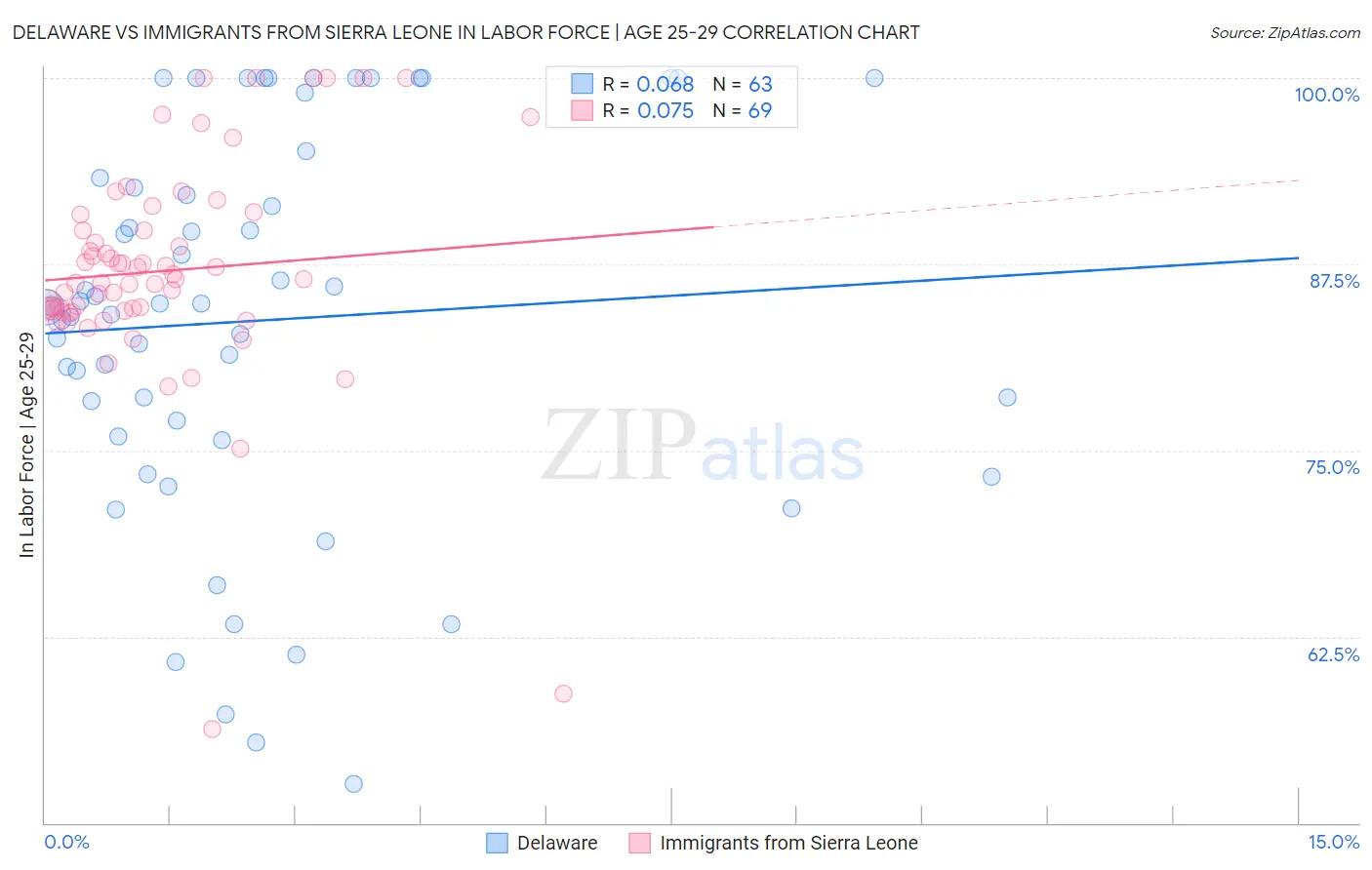 Delaware vs Immigrants from Sierra Leone In Labor Force | Age 25-29