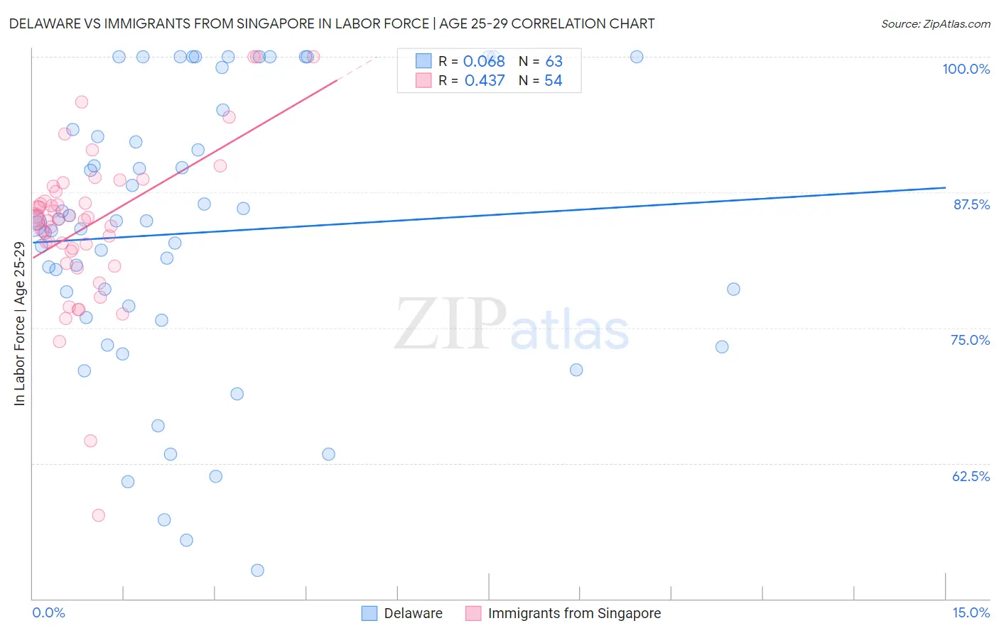 Delaware vs Immigrants from Singapore In Labor Force | Age 25-29