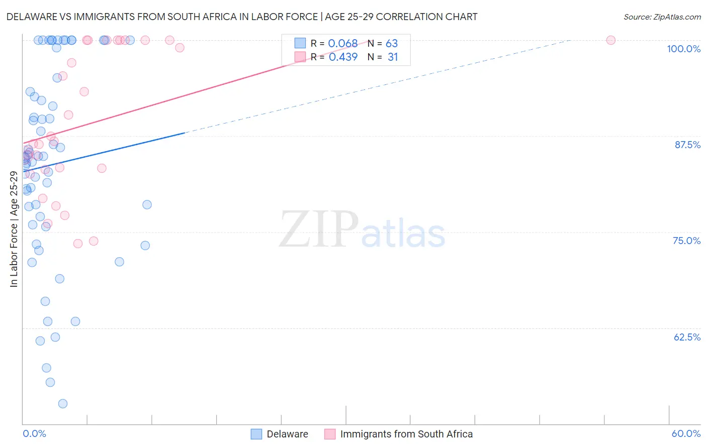 Delaware vs Immigrants from South Africa In Labor Force | Age 25-29