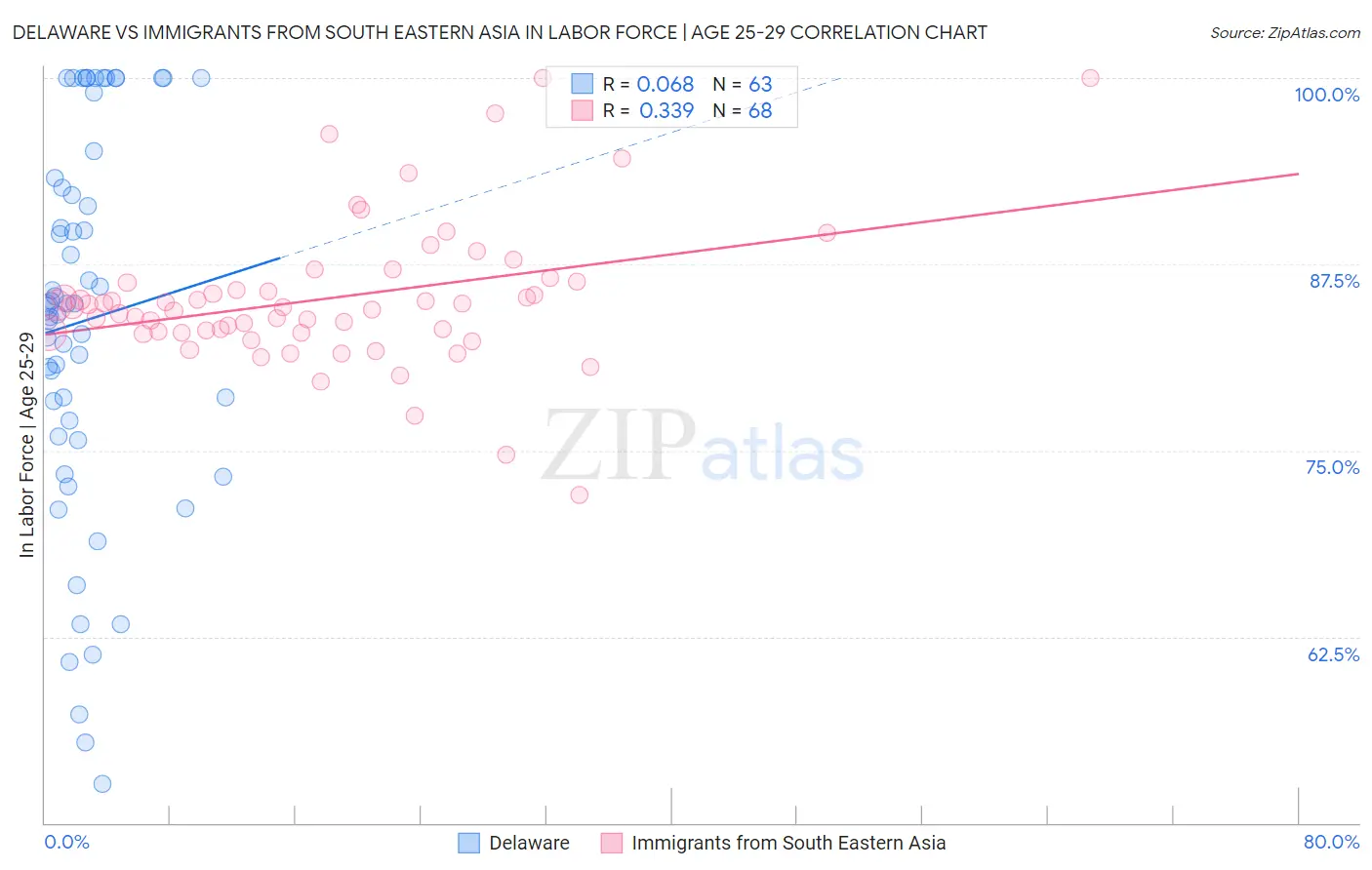 Delaware vs Immigrants from South Eastern Asia In Labor Force | Age 25-29