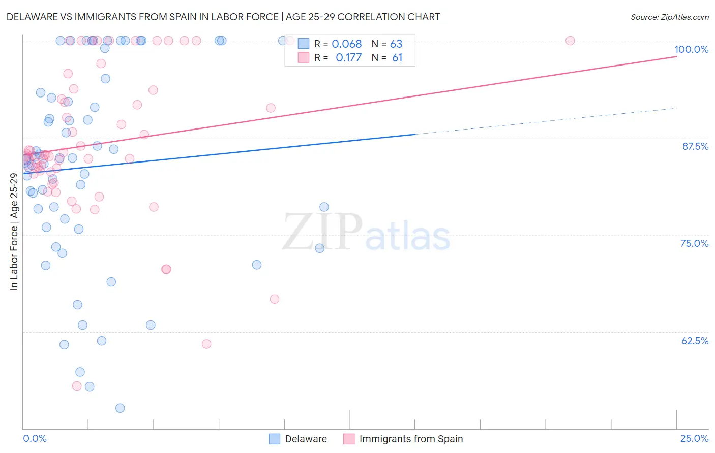 Delaware vs Immigrants from Spain In Labor Force | Age 25-29