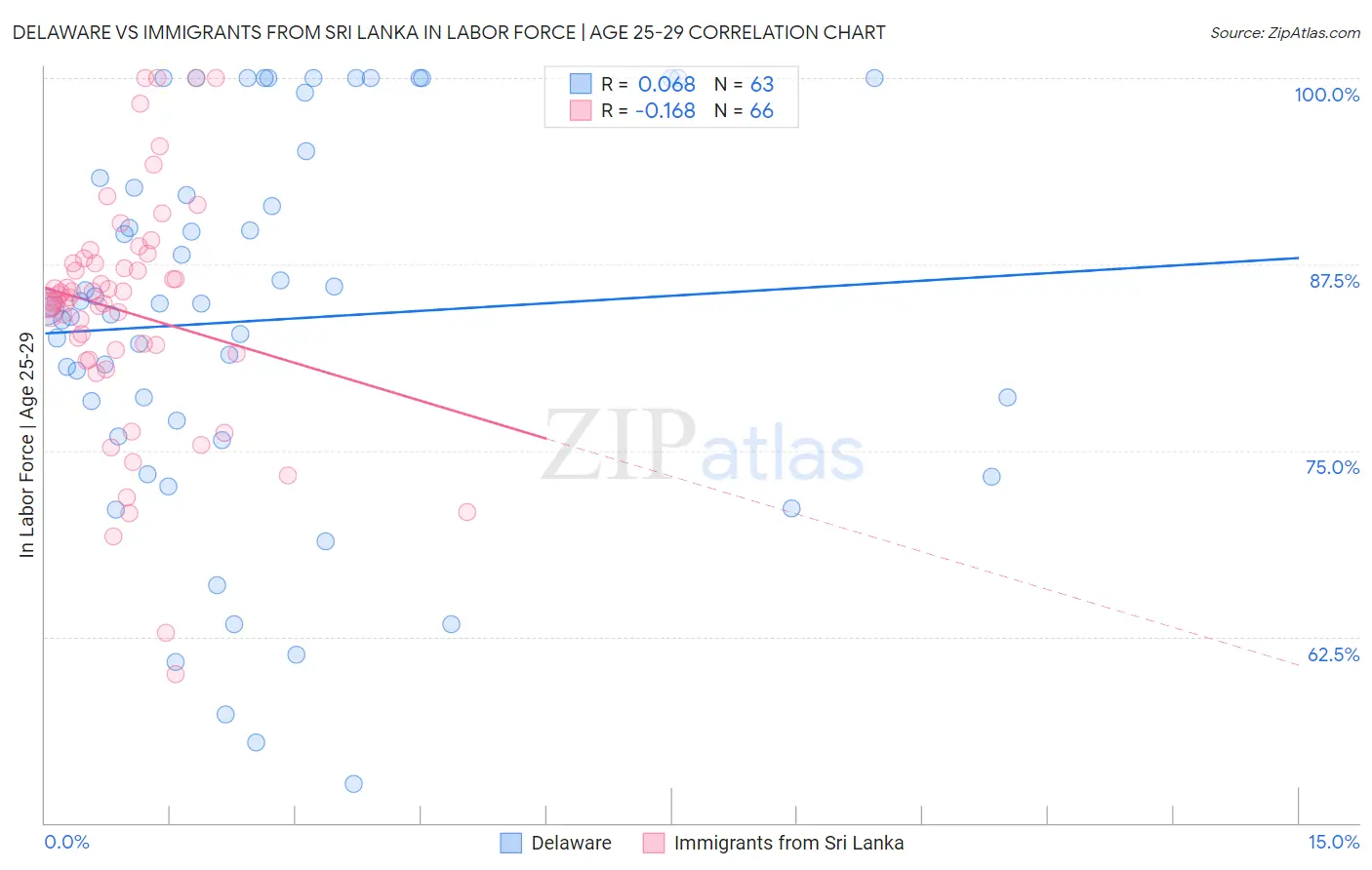 Delaware vs Immigrants from Sri Lanka In Labor Force | Age 25-29
