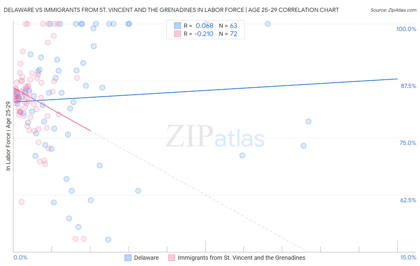 Delaware vs Immigrants from St. Vincent and the Grenadines In Labor Force | Age 25-29