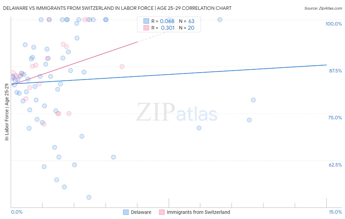 Delaware vs Immigrants from Switzerland In Labor Force | Age 25-29