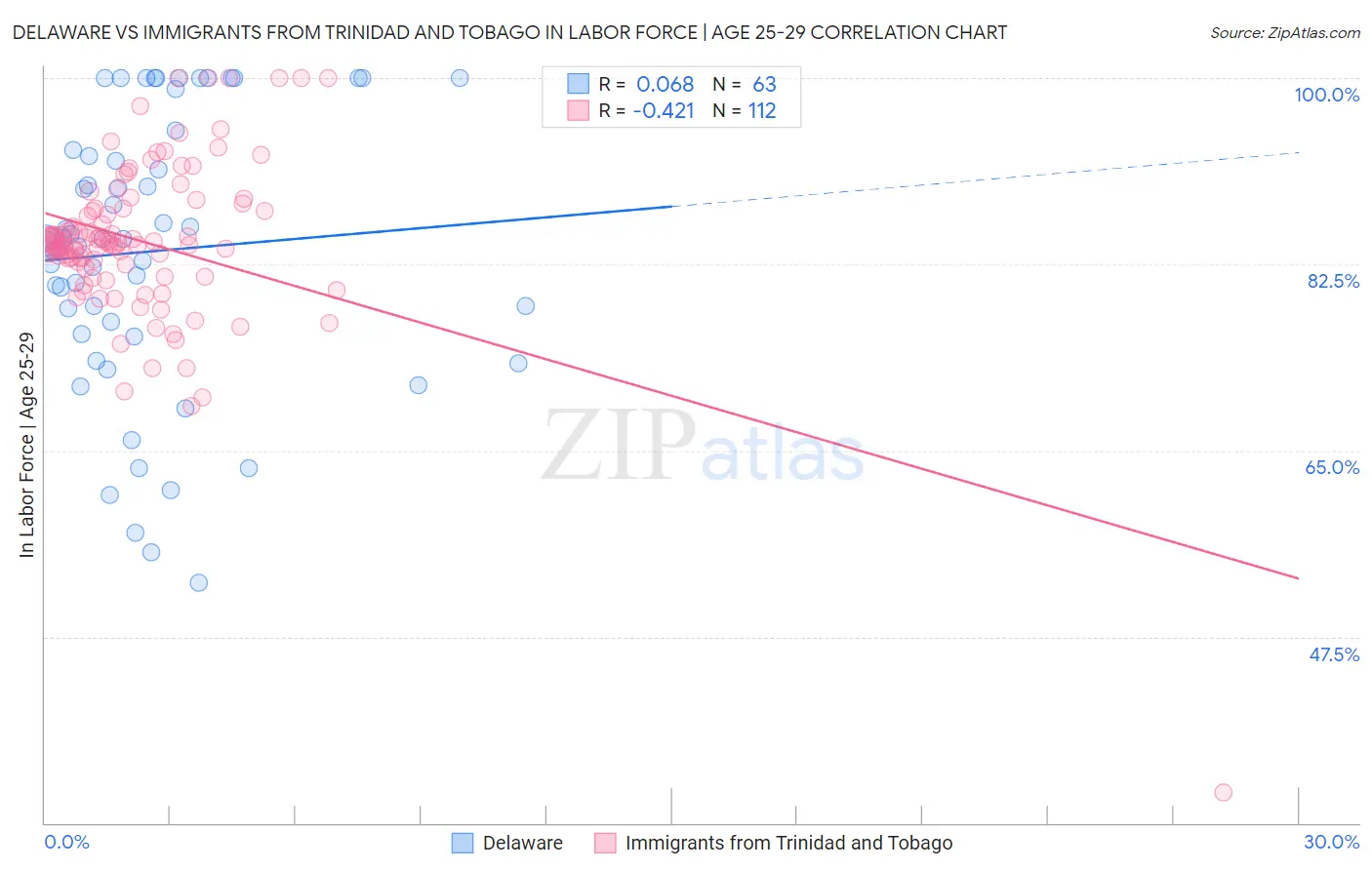 Delaware vs Immigrants from Trinidad and Tobago In Labor Force | Age 25-29