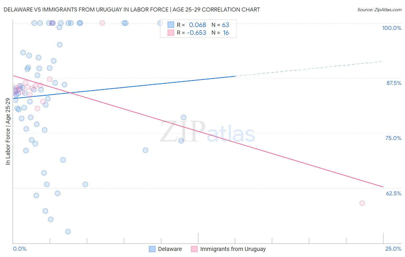 Delaware vs Immigrants from Uruguay In Labor Force | Age 25-29