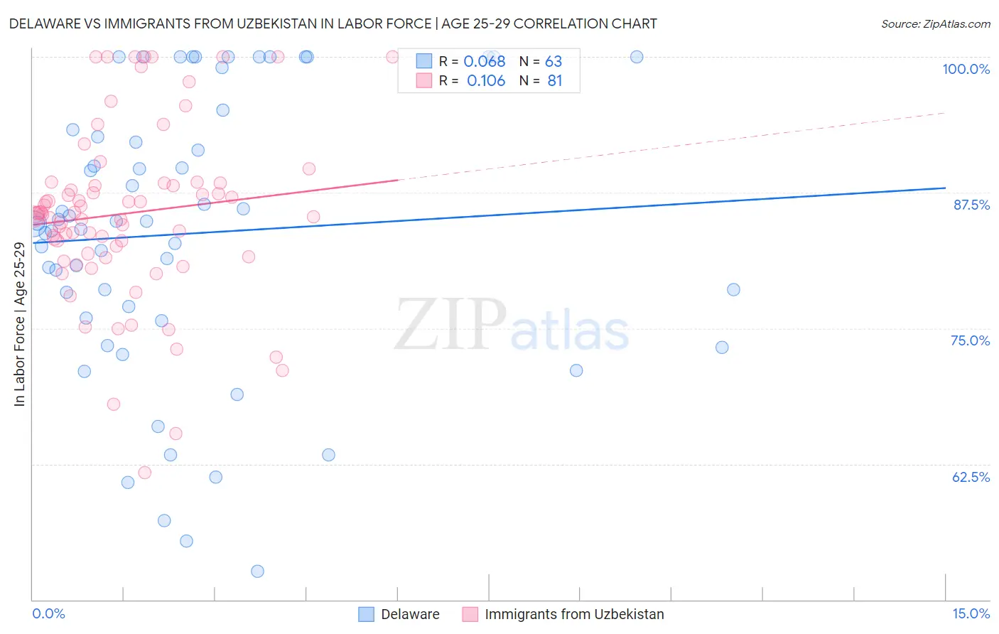 Delaware vs Immigrants from Uzbekistan In Labor Force | Age 25-29